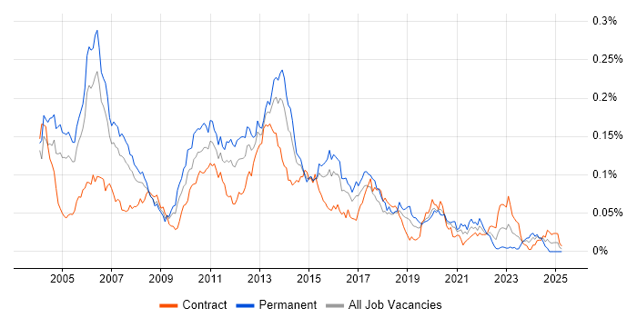 Job vacancy trend for Java Applications Developer in London