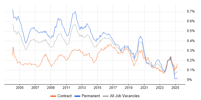 Job vacancy trend for Java Architect in London Job vacancy trend for Java Architect in London