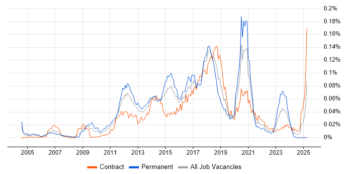 Job vacancy trend for Java Automation Tester in London