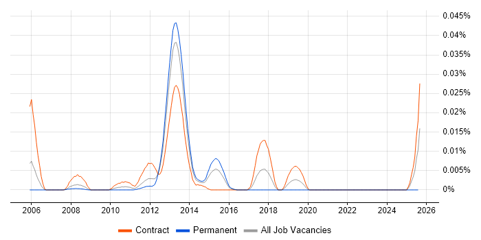 Job vacancy trend for Java Card in London