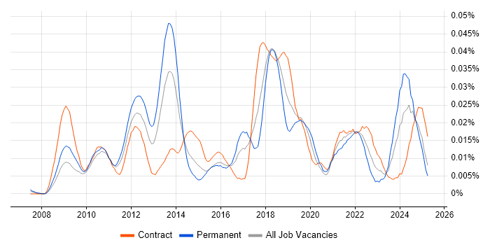 Job vacancy trend for Java Concurrency in London Job vacancy trend for Java Concurrency in London