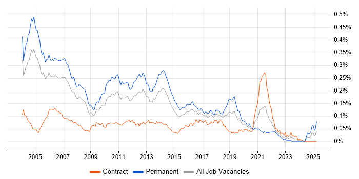 Job vacancy trend for Java Consultant in London Job vacancy trend for Java Consultant in London