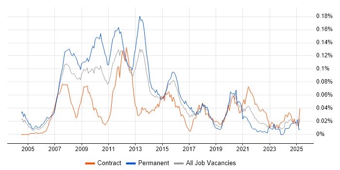 Job vacancy trend for Java Developer - Algorithmic Trading in London Job vacancy trend for Java Developer - Algorithmic Trading in London