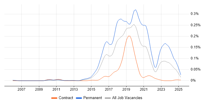 Job vacancy trend for Java Developer - Fintech in London