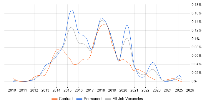 Job vacancy trend for Java Developer in Test in London Job vacancy trend for Java Developer in Test in London