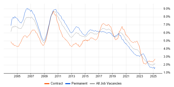 Job vacancy trend for Java Developer in London Job vacancy trend for Java Developer in London