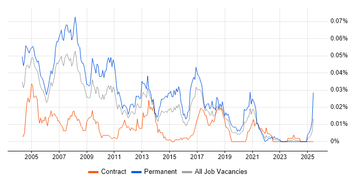 Job vacancy trend for Java Development Team Leader in London Job vacancy trend for Java Development Team Leader in London