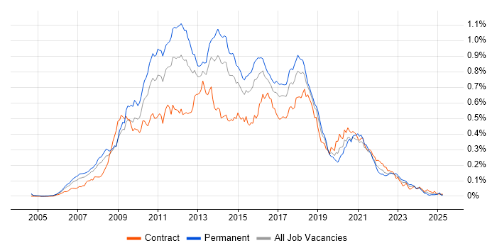Job vacancy trend for Java EE in London