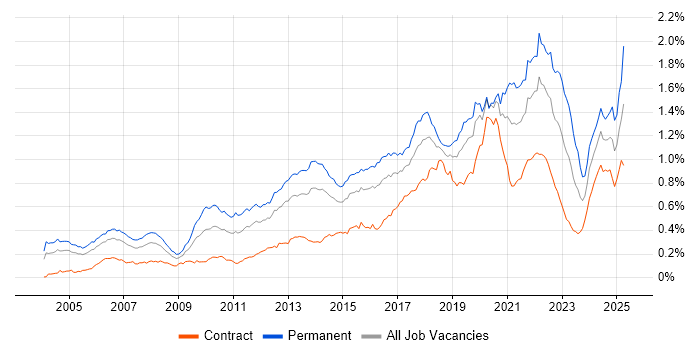 Job vacancy trend for Java Engineer in London Job vacancy trend for Java Engineer in London
