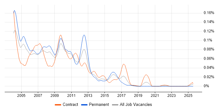 Job vacancy trend for Java GUI Developer in London