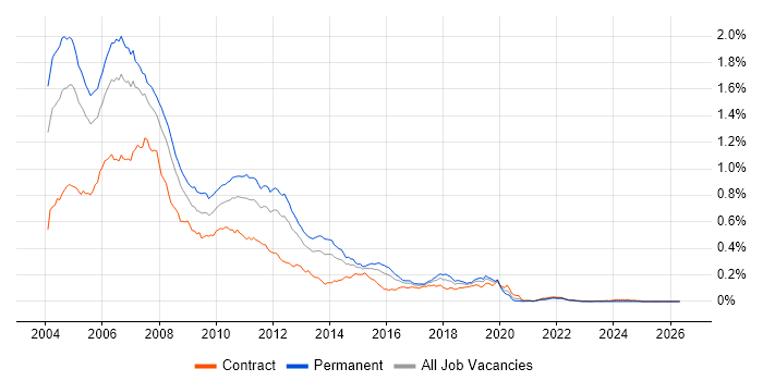 Java/J2EE Developer job vacancy trend in London
