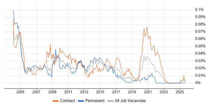 Java Middleware Developer job vacancy trend in London