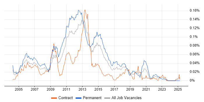 Job vacancy trend for Java Mobile Developer in London