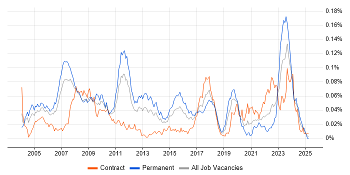 Job vacancy trend for Java Quantitative Developer in London Job vacancy trend for Java Quantitative Developer in London