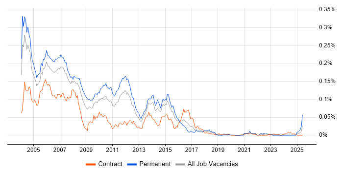 Job vacancy trend for Java RMI in London Job vacancy trend for Java RMI in London