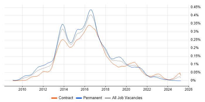 Job vacancy trend for Java Scala Developer in London