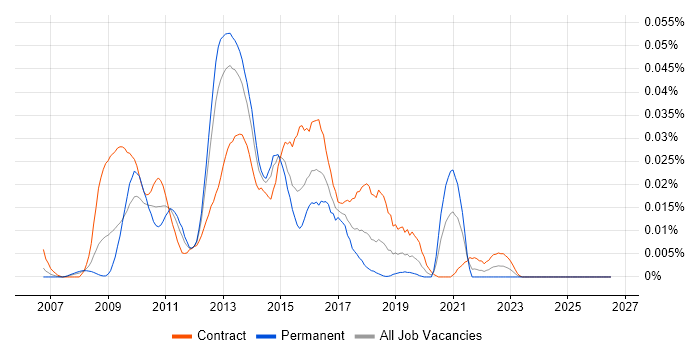 Java Scrum Master job vacancy trend in London