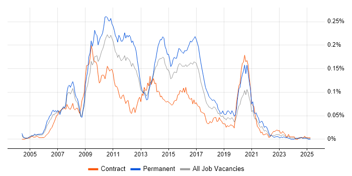Job vacancy trend for Java SE in London