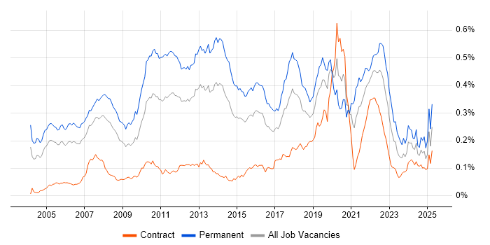 Job vacancy trend for Java Software Developer in London