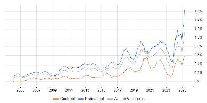 Job vacancy trend for Java Software Engineer in London Job vacancy trend for Java Software Engineer in London