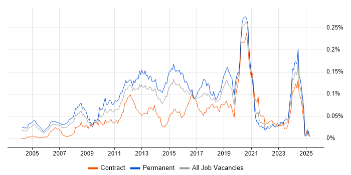 Job vacancy trend for Java Solutions Architect in London Job vacancy trend for Java Solutions Architect in London