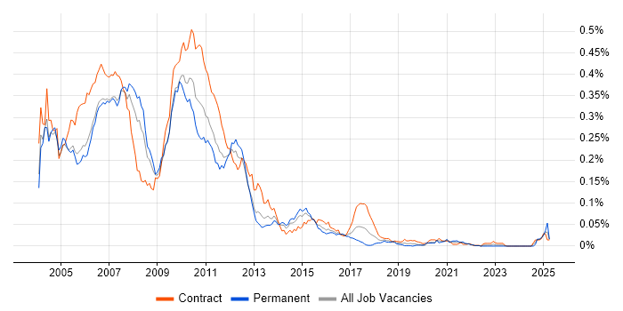 Job vacancy trend for Java Swing Developer in London