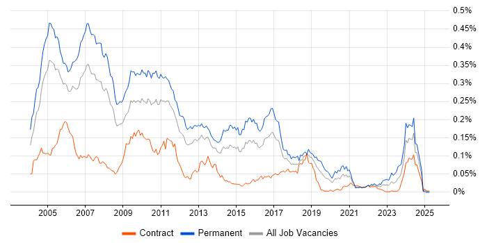 Job vacancy trend for Java Team Leader in London