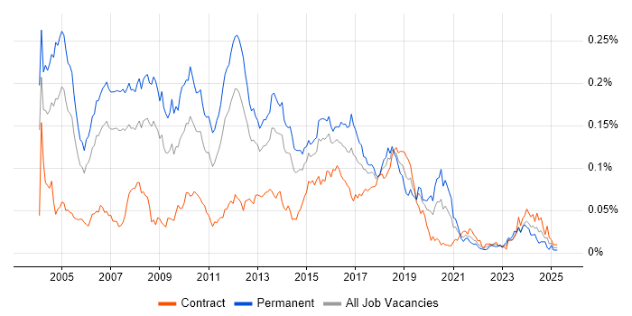 Job vacancy trend for Java Technical Architect in London