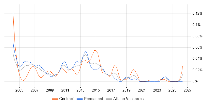 Java Web Applications Developer job vacancy trend in London