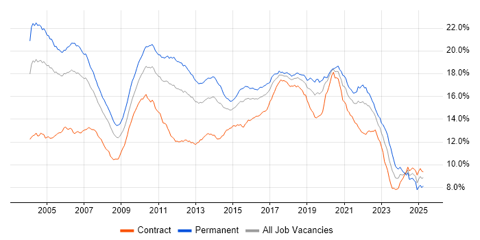 Job vacancy trend for Java in London Job vacancy trend for Java in London