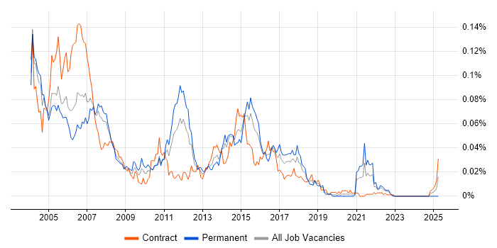 Job vacancy trend for JavaBeans in London Job vacancy trend for JavaBeans in London