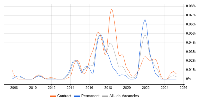 Job vacancy trend for JavaFX in London