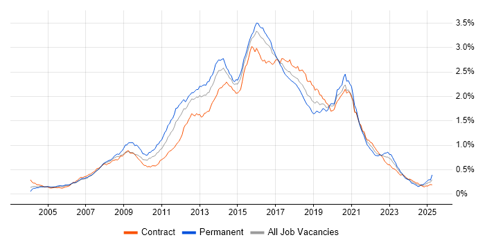 Job vacancy trend for JavaScript Developer in London