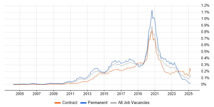 Job vacancy trend for JavaScript Engineer in London