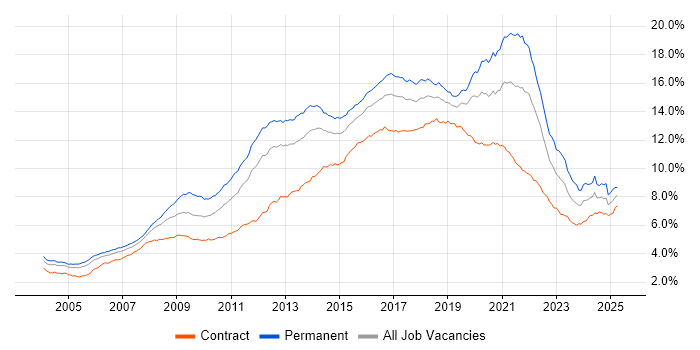 Job vacancy trend for JavaScript in London Job vacancy trend for JavaScript in London