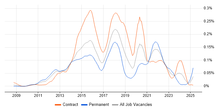 Job vacancy trend for JAX-RS in London