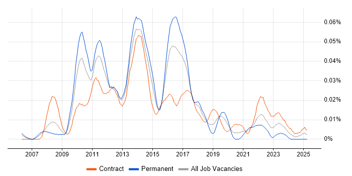 Job vacancy trend for JAX-WS in London
