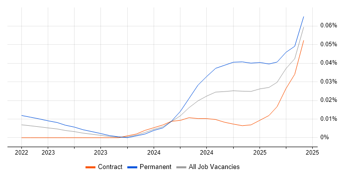 Job vacancy trend for JAX in London Job vacancy trend for JAX in London