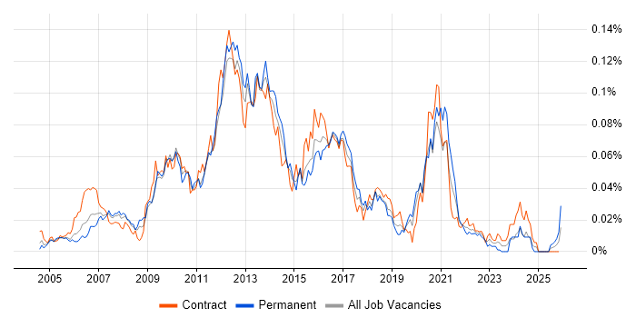 JAXB job vacancy trend in London