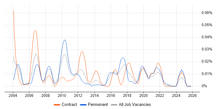 jBASE job vacancy trend in London