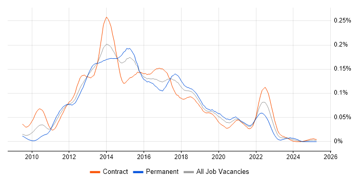 Job vacancy trend for JBehave in London Job vacancy trend for JBehave in London