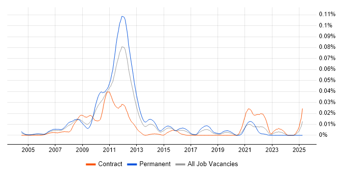 Job vacancy trend for JBoss Seam in London