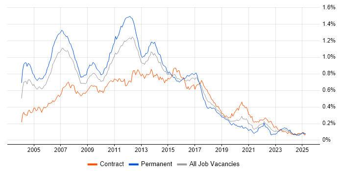 Job vacancy trend for JBoss in London Job vacancy trend for JBoss in London
