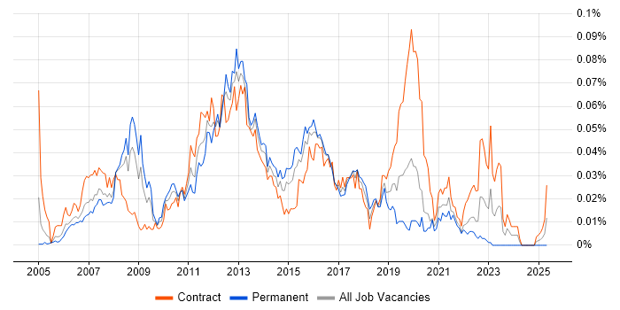 Job vacancy trend for jBPM in London