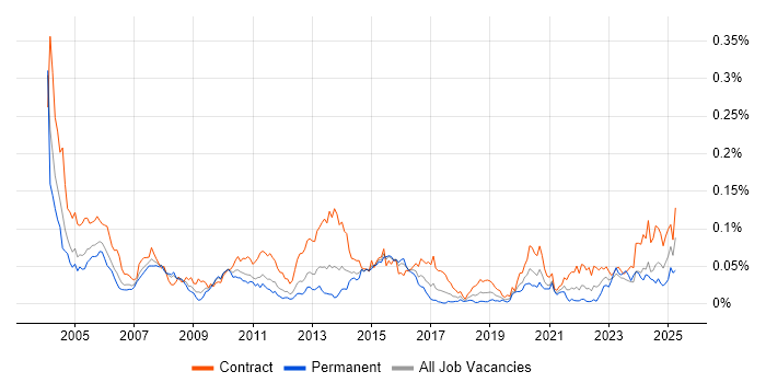Job vacancy trend for JCL in London
