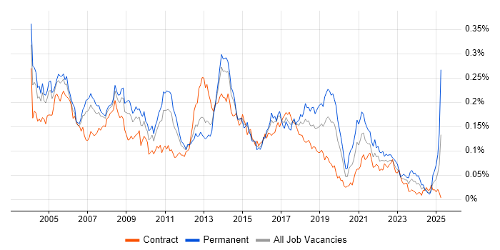 Job vacancy trend for JD Edwards in London Job vacancy trend for JD Edwards in London