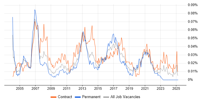 Job vacancy trend for JDA in London