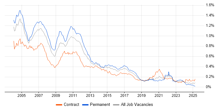 Job vacancy trend for JDBC in London Job vacancy trend for JDBC in London