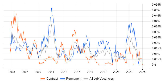Job vacancy trend for JDE EnterpriseOne in London Job vacancy trend for JDE EnterpriseOne in London