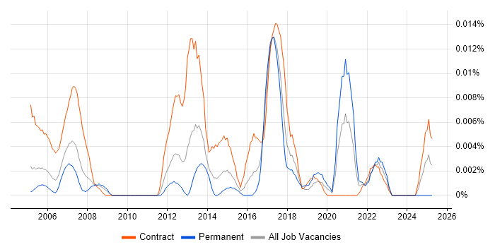 Job vacancy trend for JDE Functional Consultant in London